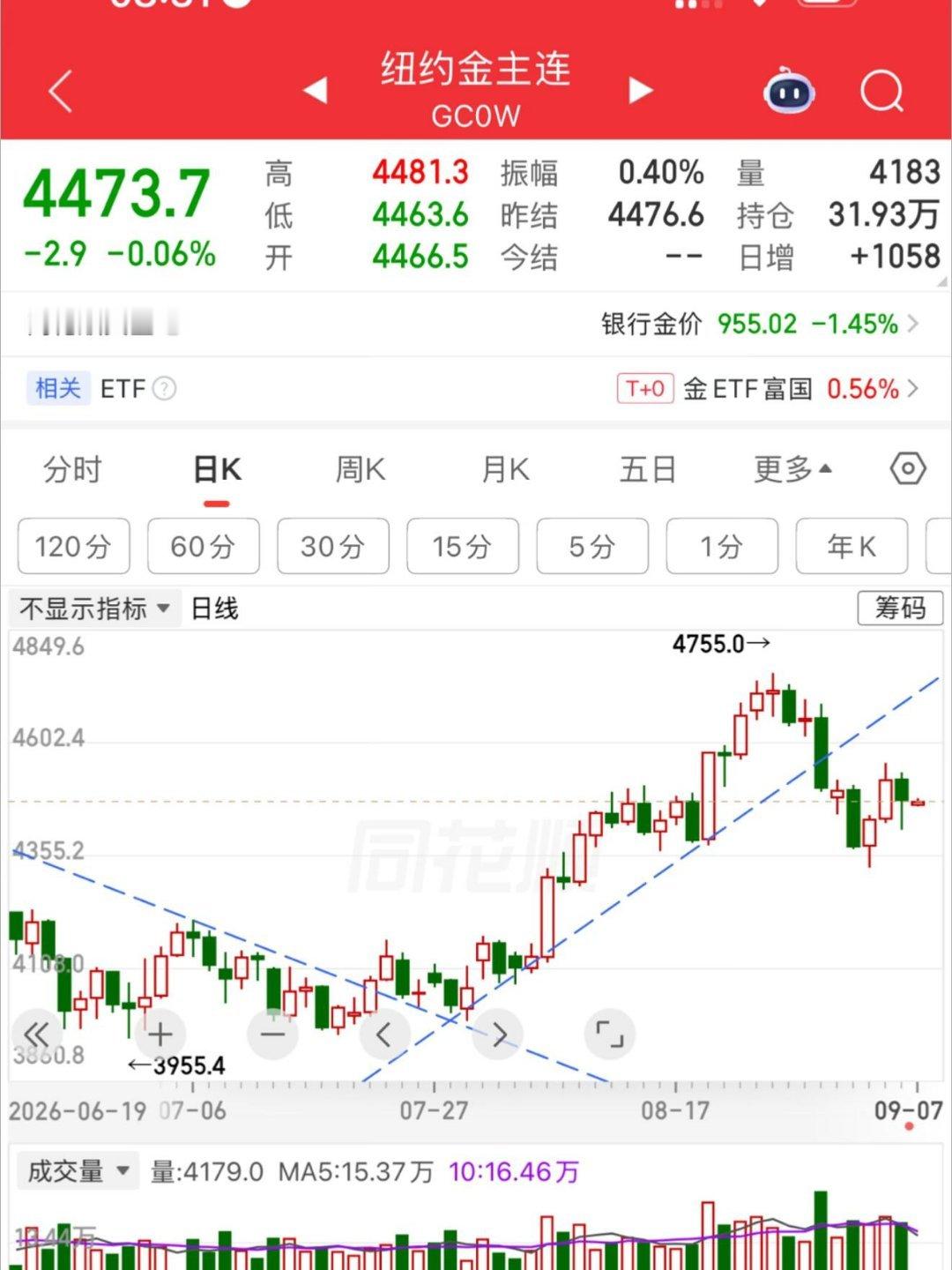 大概率还是 4500 左右，这个位置开始震荡。这个位置你想要操作，那就是一个短线