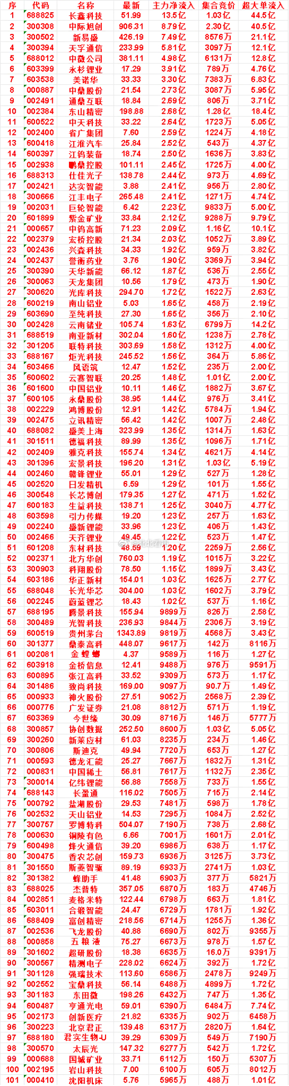 8月12日开盘45分钟，主力资金“买入的 ”的名单一览！南亚新材：最新价 302