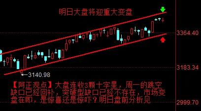 【3月19日收评：大盘连收3颗十字星 明日大盘将迎重大变盘 是惊喜还是惊吓 明日