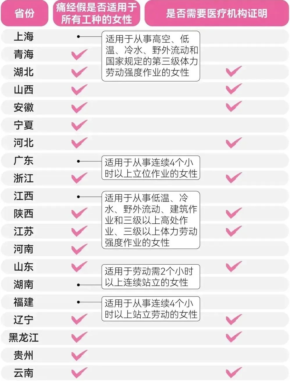 【#20地明确痛经假#】“痛经假”并非新鲜事物。痛经假的概念最早可以追溯到199