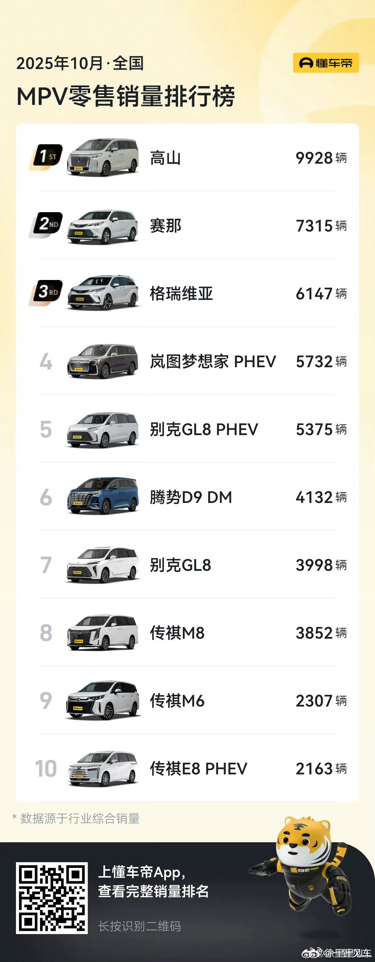 上个月MPV销量榜，有点意思，长城的高山不声不响就卖到第一了。。。明年这个市场大