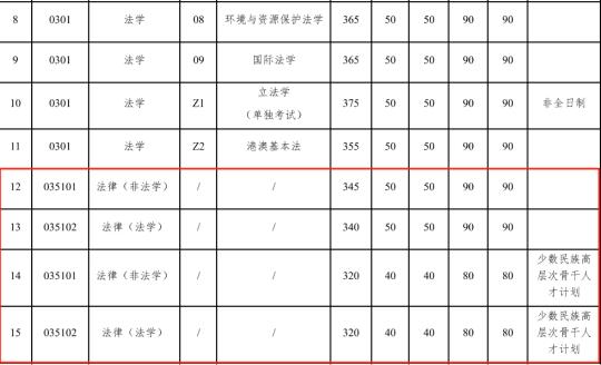 25中山大学法律硕士复试资格分数线