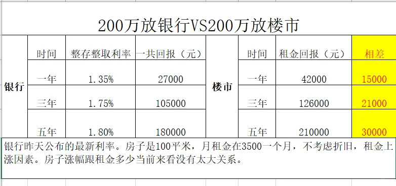 200万放银行VS200万放楼市，哪个划算？