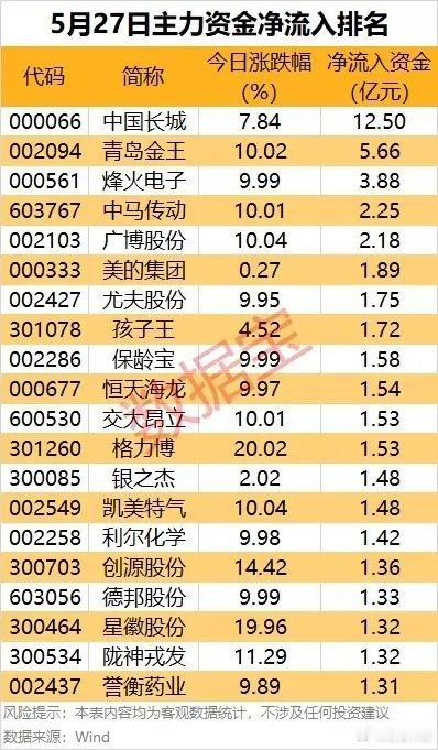 5月27日主力资金净流入/净流出排名；5月27日尾盘主力资金净流入/净流出排名。