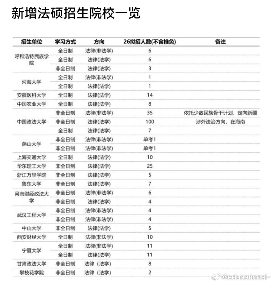 新增加的法律硕士 
