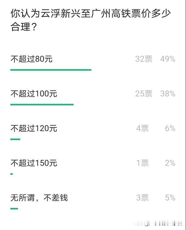 云浮（新兴）至广州的高铁票价定为多少才契合预期？你对此有怎样的期待？没错，广湛高
