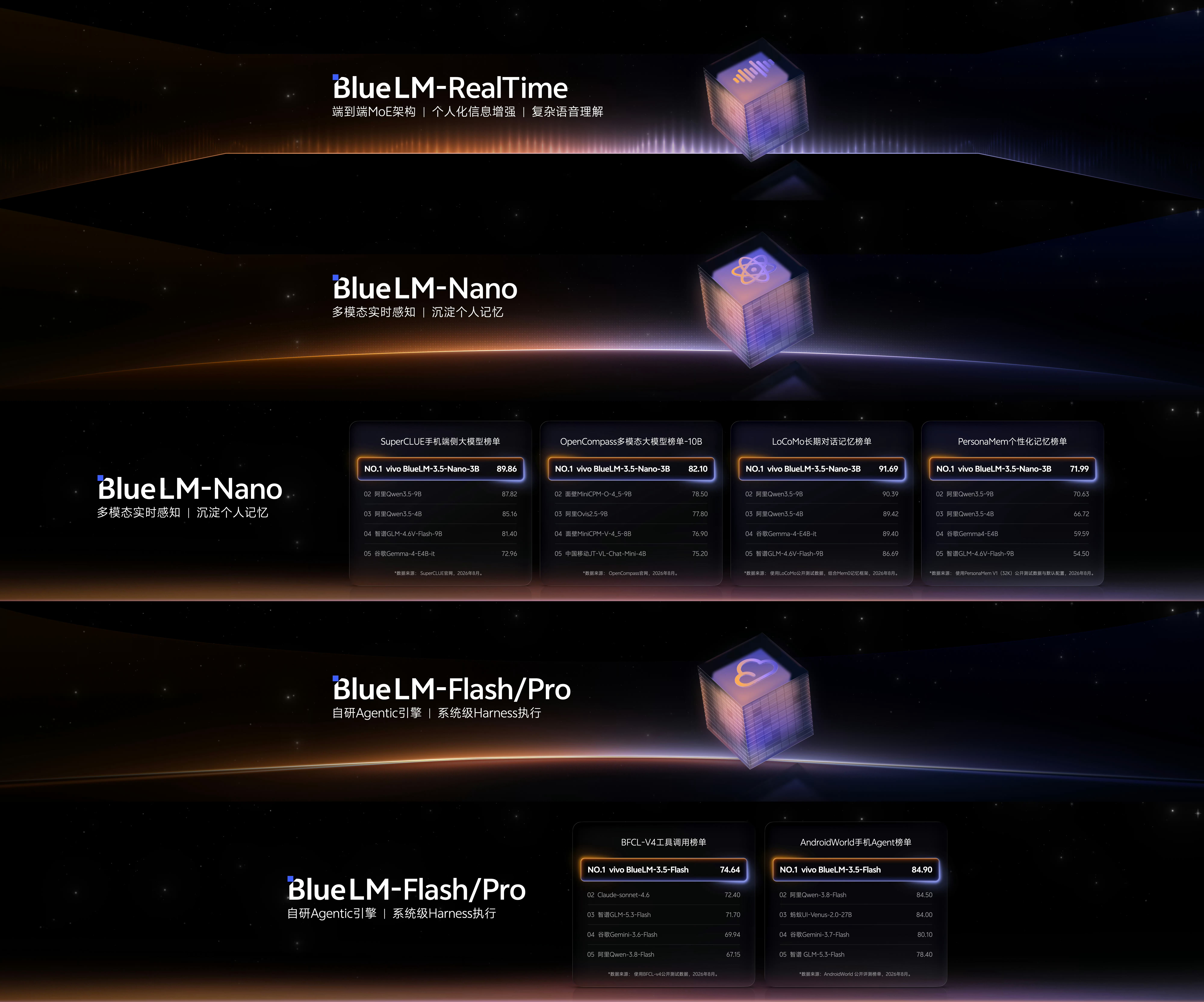 vivo蓝心大模型全家桶齐上阵！Pro、Nano、RealTime全面升级：搭载