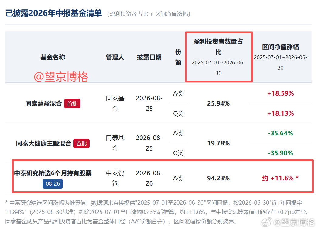 又有基金披露【盈利投资者数量占比】了中泰研究精选6个月持有股票盈利投资者数量占比