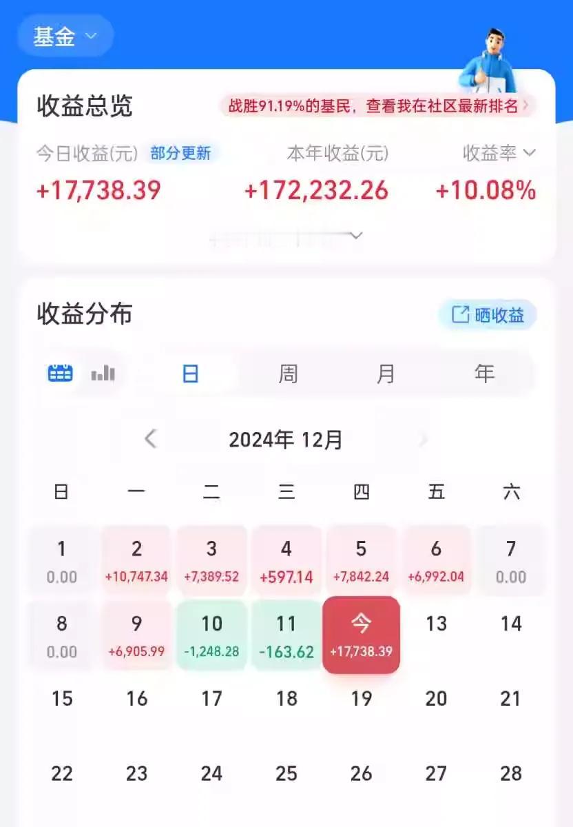 今天赚了3个月工资，收益突破17万，今年目标超额完成，整体回撤控制的还不错。听起