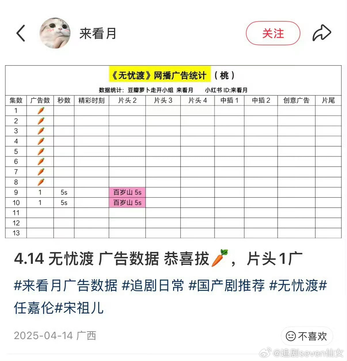太久没发哥哥实绩，假人姐姐不会自己都忘记了吧！4年163根🥕，萝卜率100%，