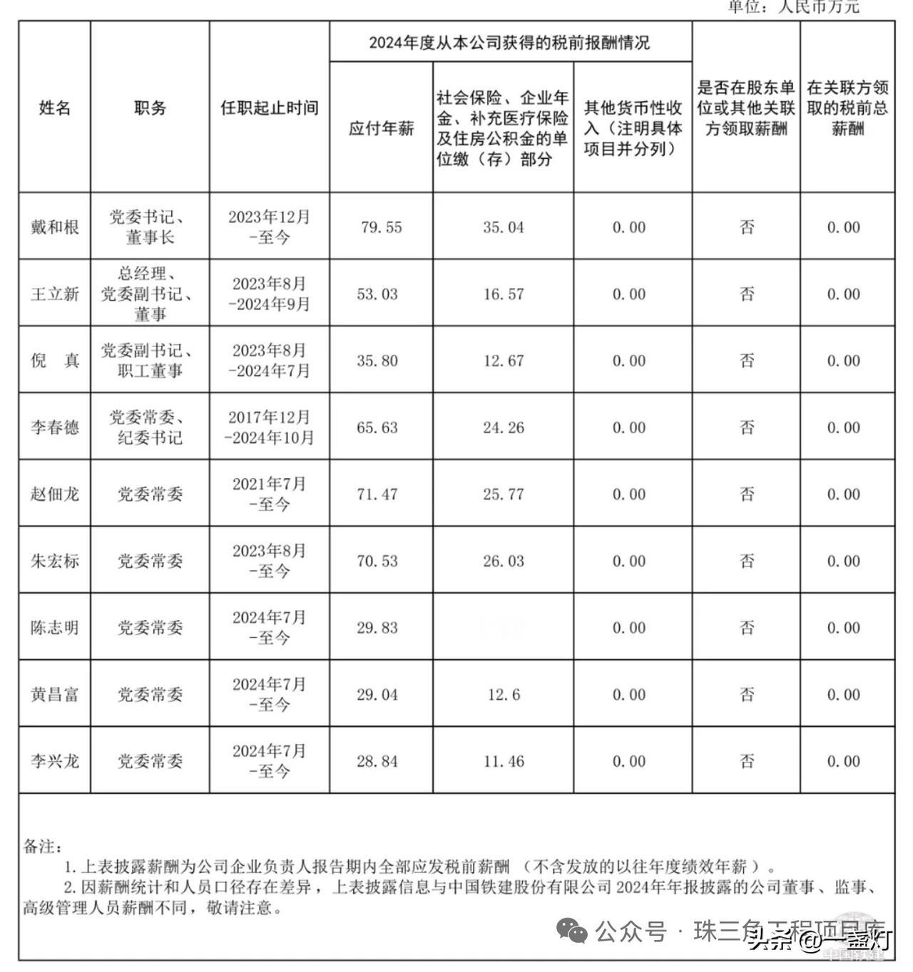 中国铁建集团领导班子2024年年薪情况
