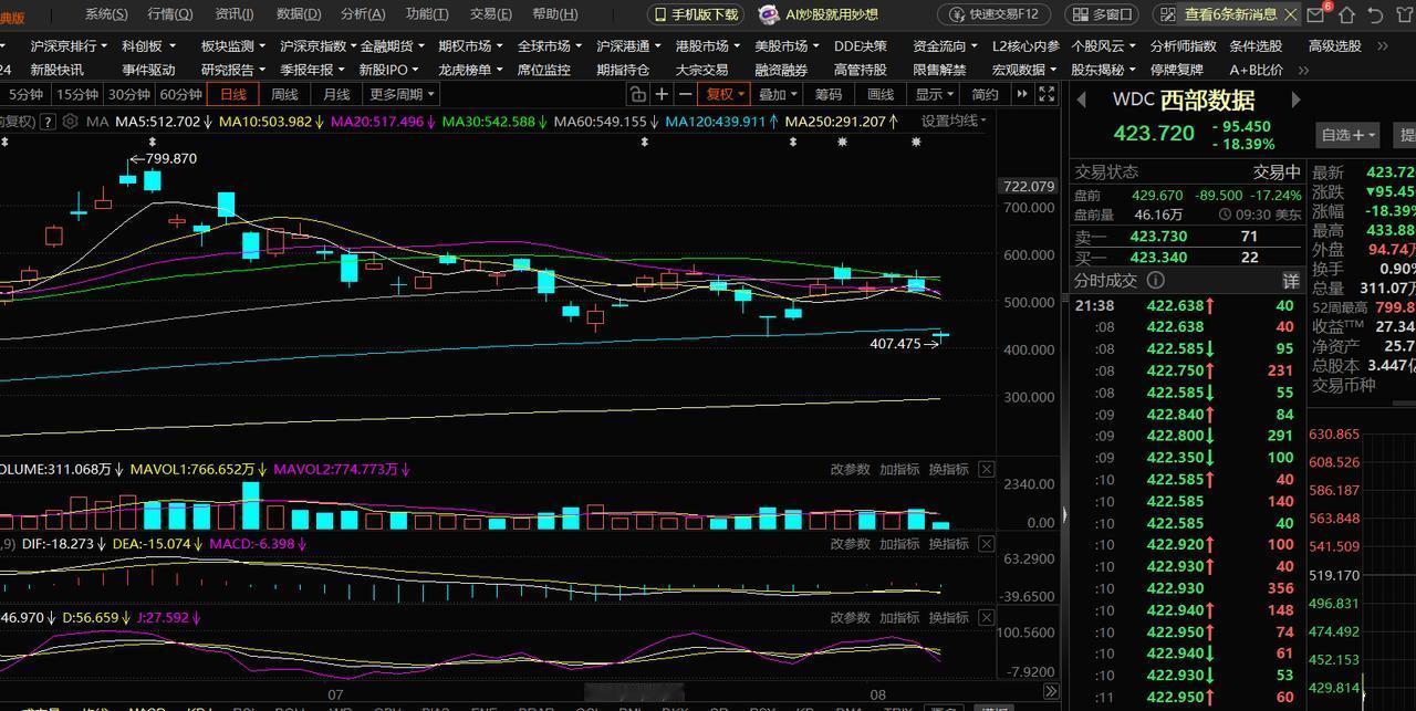 西部数据跌20%？真会玩