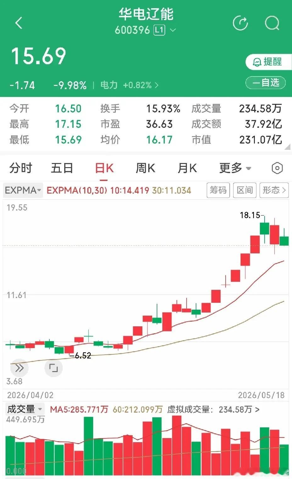 电力大哥休息，小弟却没闲着。京能电力成功四连板，祥龙电业十连阳也涨停了，大唐发电