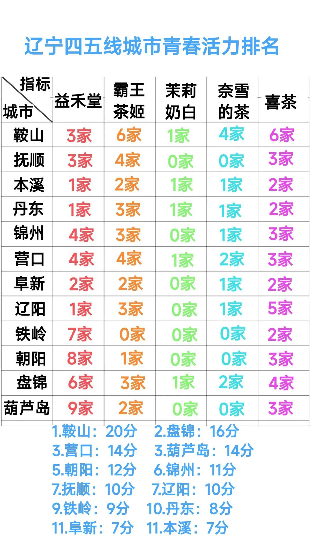 这样看来鞍山的实力还是远在营口、营口之上，从奶茶店的数量分布情况可以看得很直观。