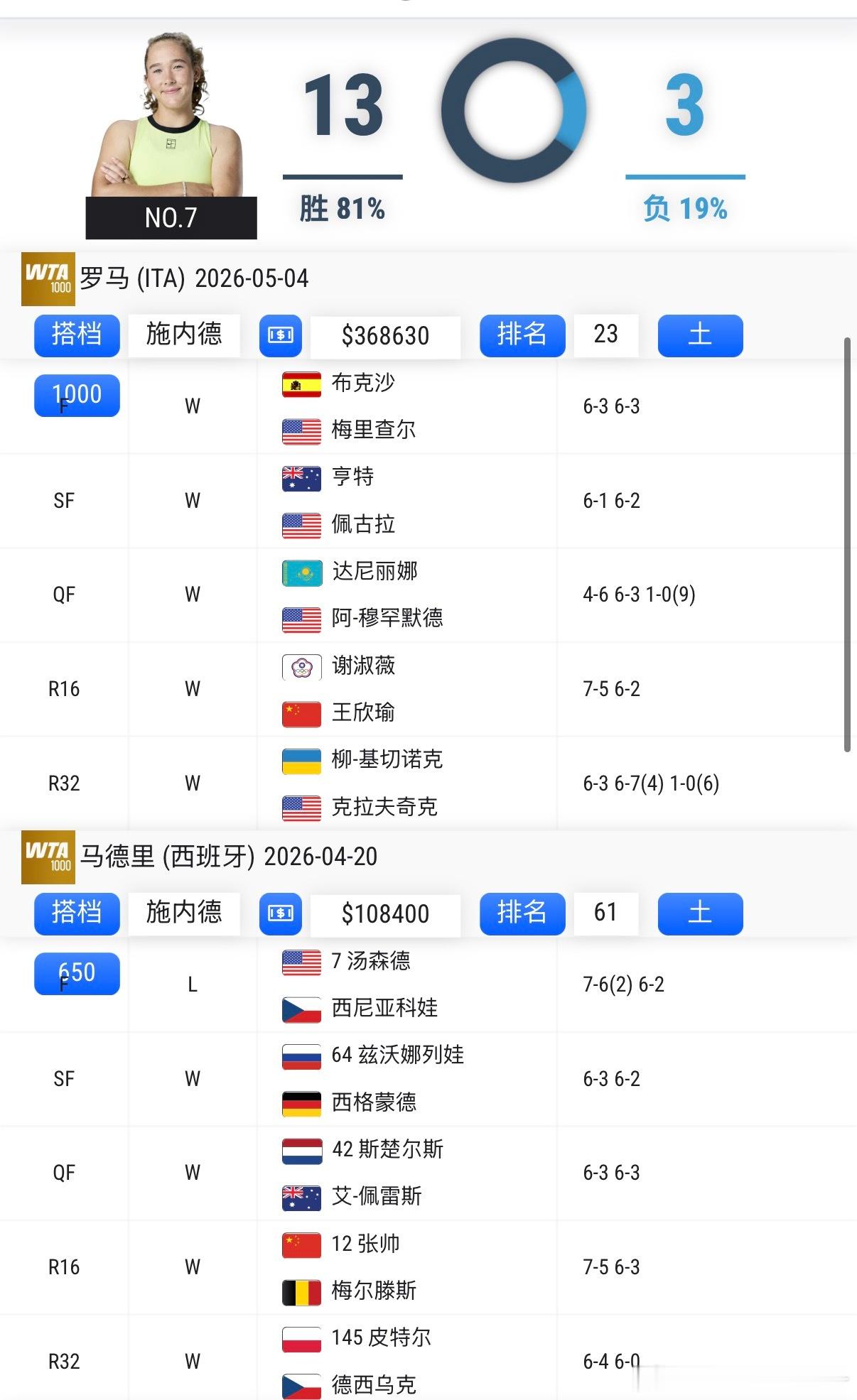 🇷🇺米-安德列娃/施耐德在红土大赛中表现出色马德里→罗马，连续两站闯进决赛收