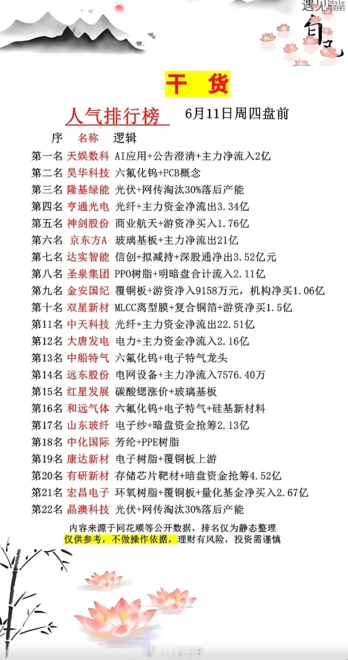 6.11周四  市场热议+人气热度榜TOP20!1.六氟化钨+PCB2.光伏设备