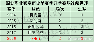 【国安职业联赛单赛季开季客场连续进球的球员】  张玉宁在本赛季联赛前两个客场比赛