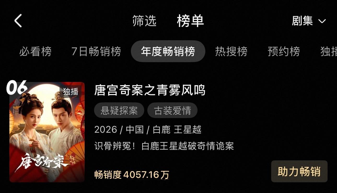 白鹿唐宫奇案优酷拉新年榜又上升了一位来到第6了🎉扛剧花伟大，唐宫奇案优秀，长尾