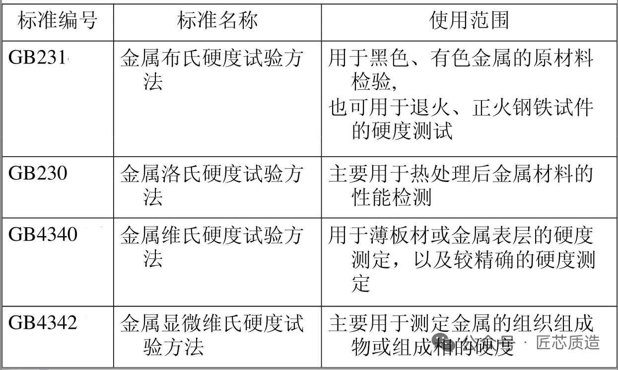 金属材料硬度要求的选择

1）HRA: (洛氏 A) 用于量测热处理硬质钢材、 