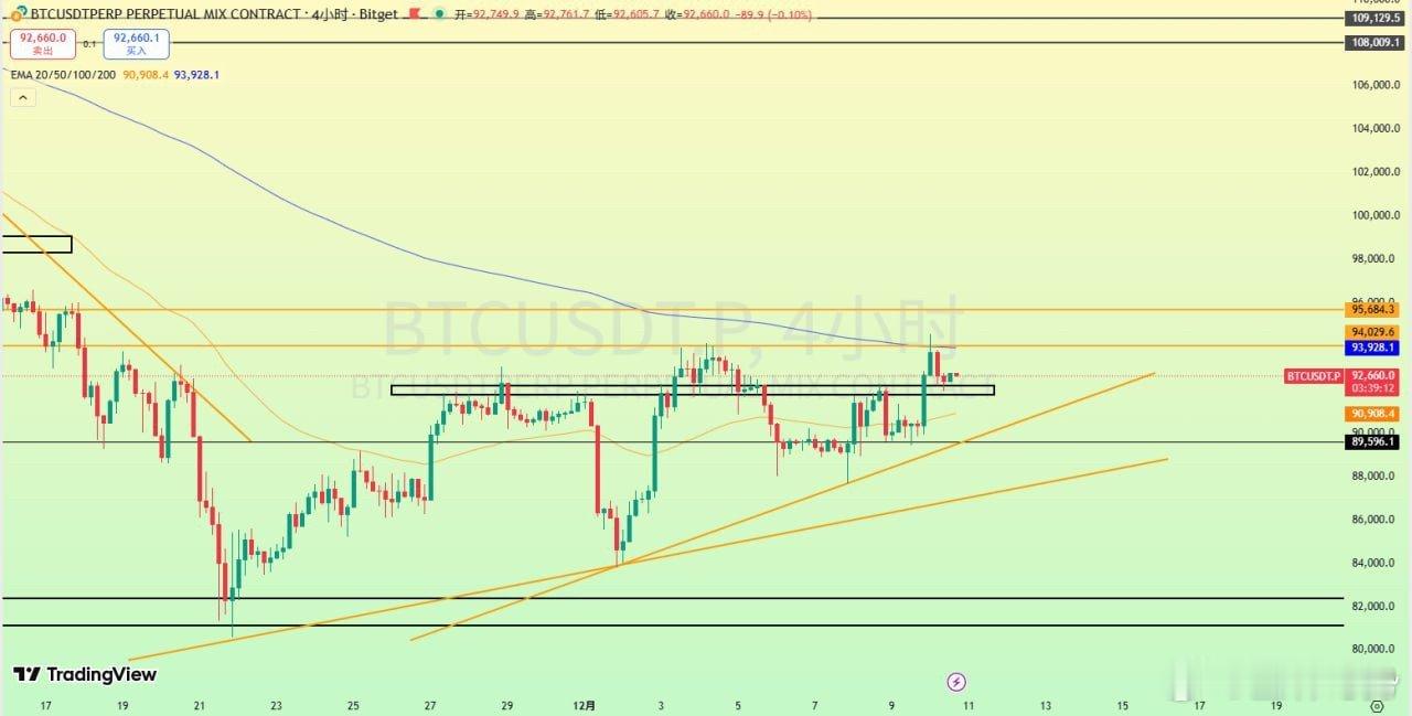 BTC  因降息預期利好影響昨晚隨美股出現強勢反彈，上行至940一線強壓再次回落