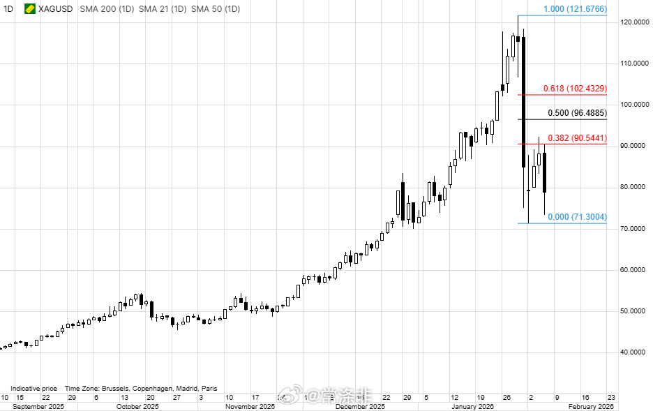 Silver 白银价格在今天亚洲交易时段遭遇大幅逆转，抹去了此前两天的涨幅。在未