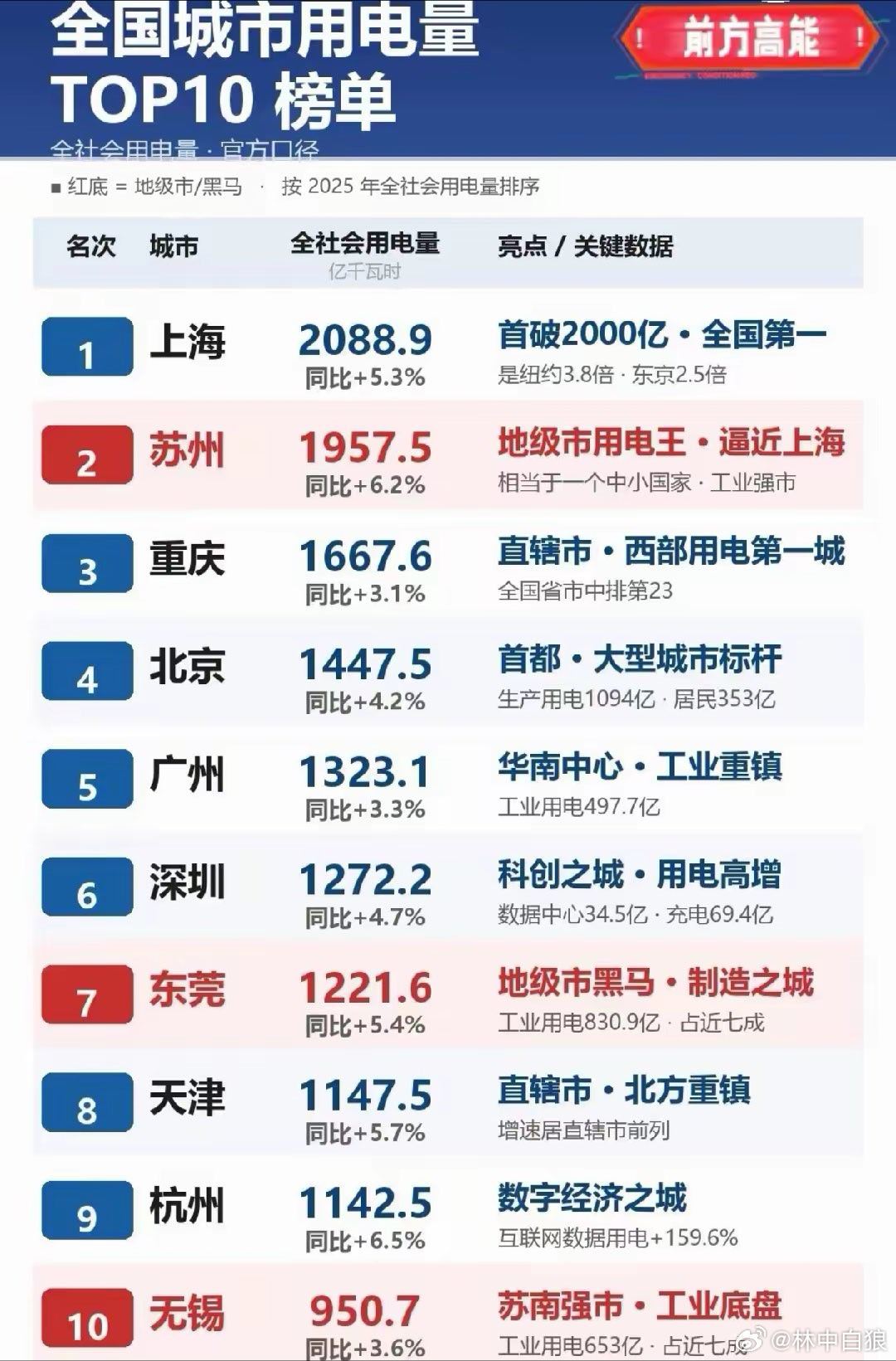 全国城市用电量排名。苏州真厉害，东莞这么厉害？天津被低估了。 ​​​