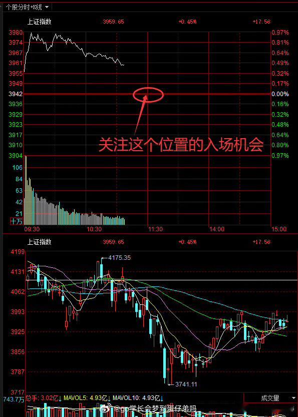 朋友们，今天又要上演昨天的冲高回落再拉起来的戏码吗？大盘 ​​​