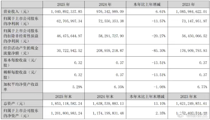 5倍机器人大牛股，业绩突发炸雷！人形机器人减速器大牛股中大力德给市场浇了盆冷水，