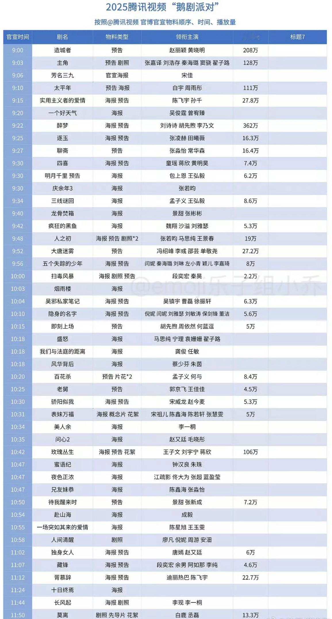 昨日鹅厂派对大剧播放量、官抖点赞、百指最全汇总。 ​​​