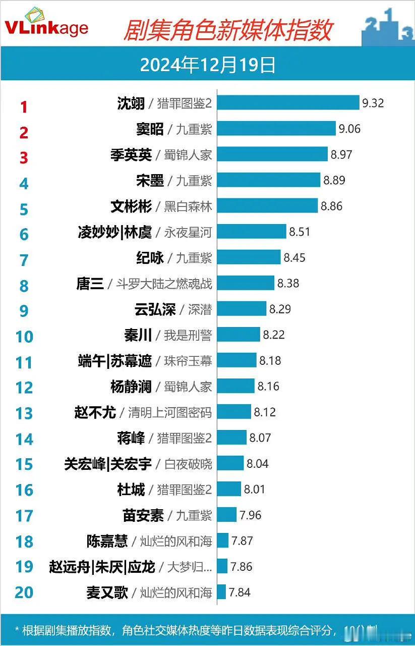 孟子义窦昭角色热度破6000万  不得不说，孟子义的窦昭太圈粉了！热度破 600