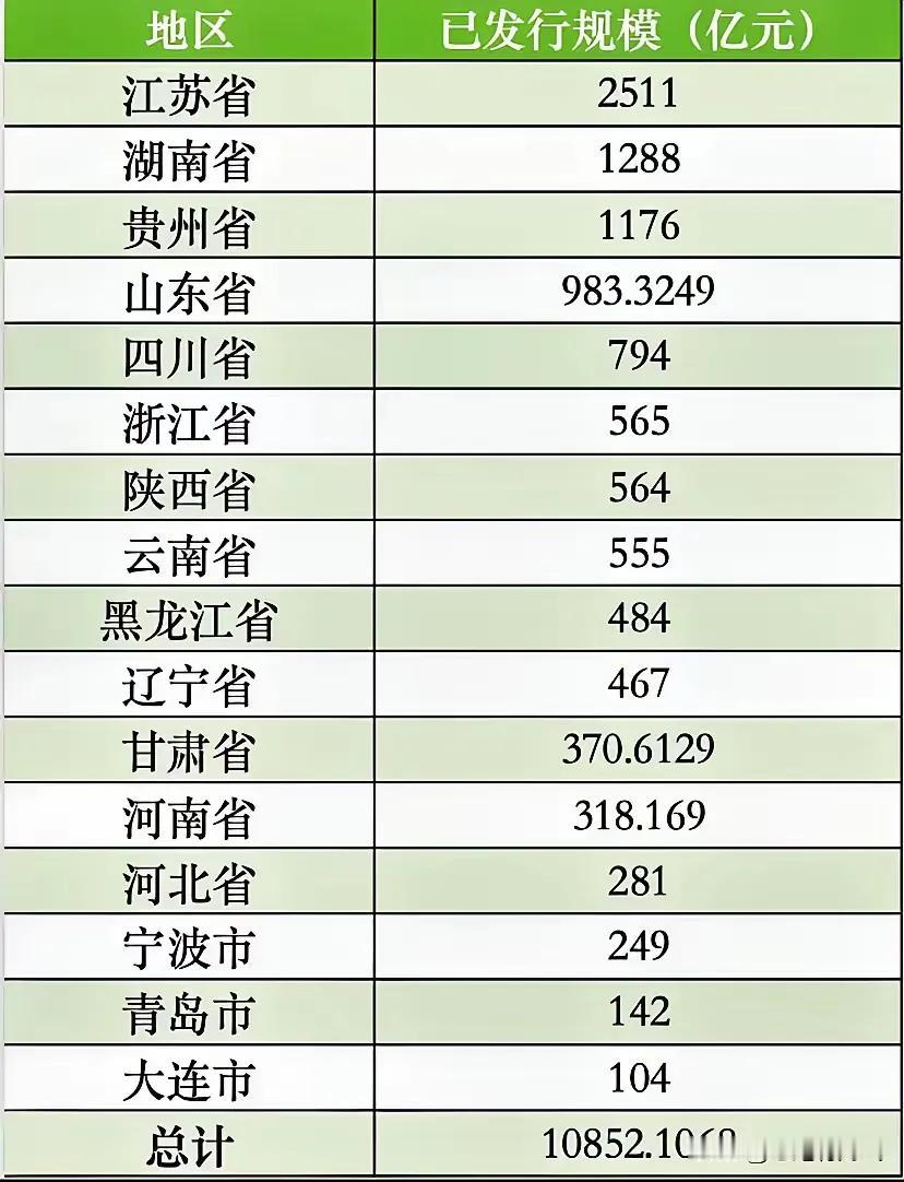 奇事来了，江苏化债居然全国第一，遥遥领先2511亿，占全国近1/4，江苏做为经济