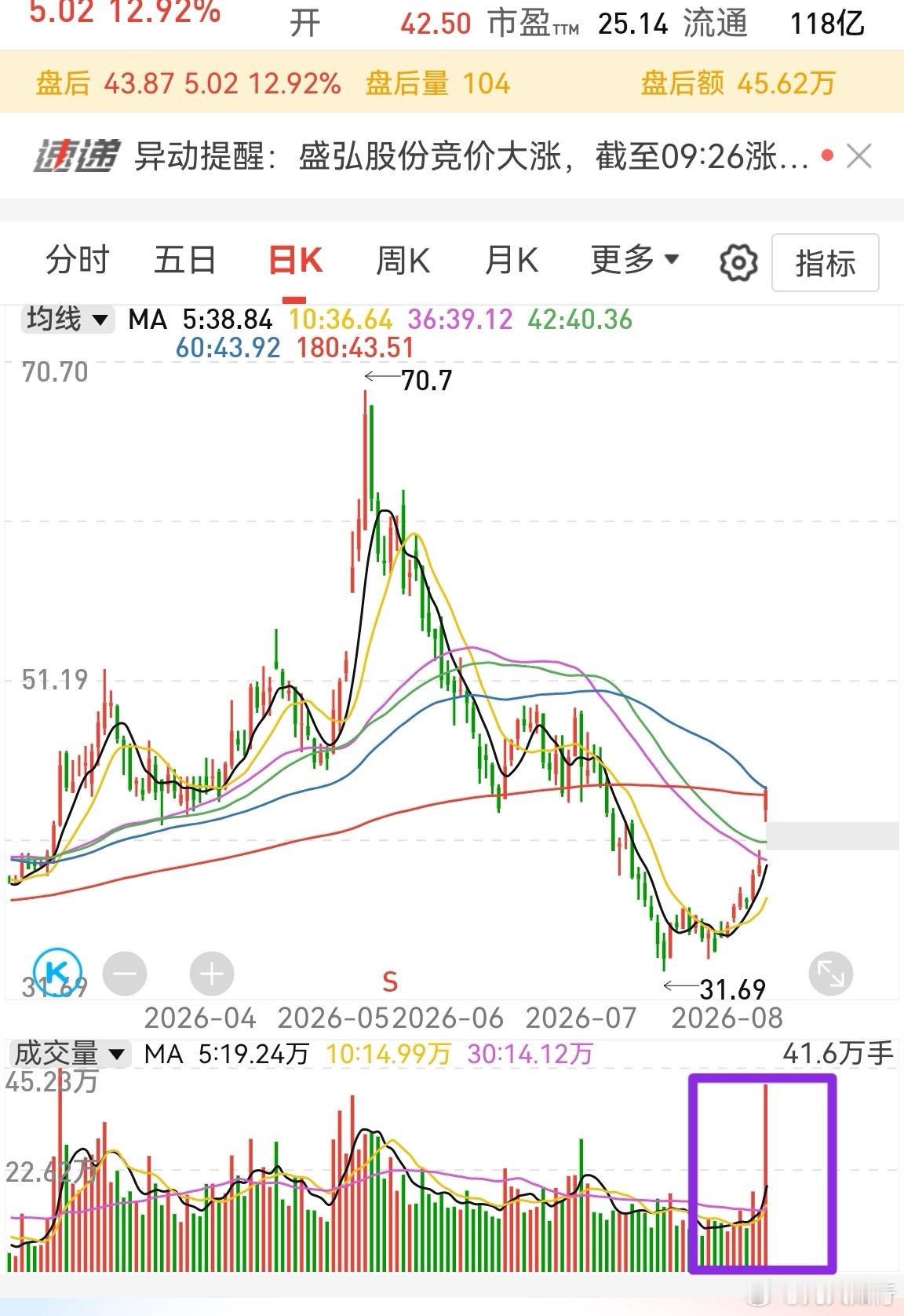 本来想今天研究盛弘股份，结果今天大涨了。这是一个业绩稳定的工业电源设备公司，有给