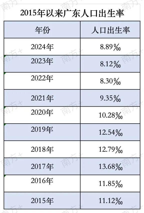 从2015年以来广东人口出生率统计表看到，广东太敢“生”啦！

最近国家公布的《