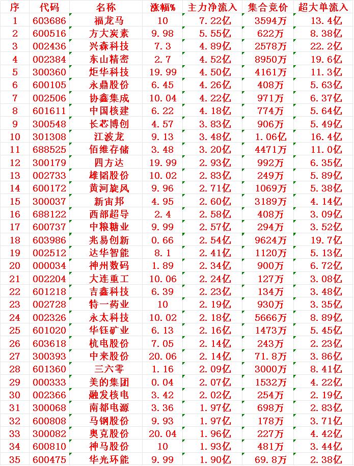 11月11日尾盘30分钟，主力资金“大幅抢筹的”35名单一览！

以下是近期主力