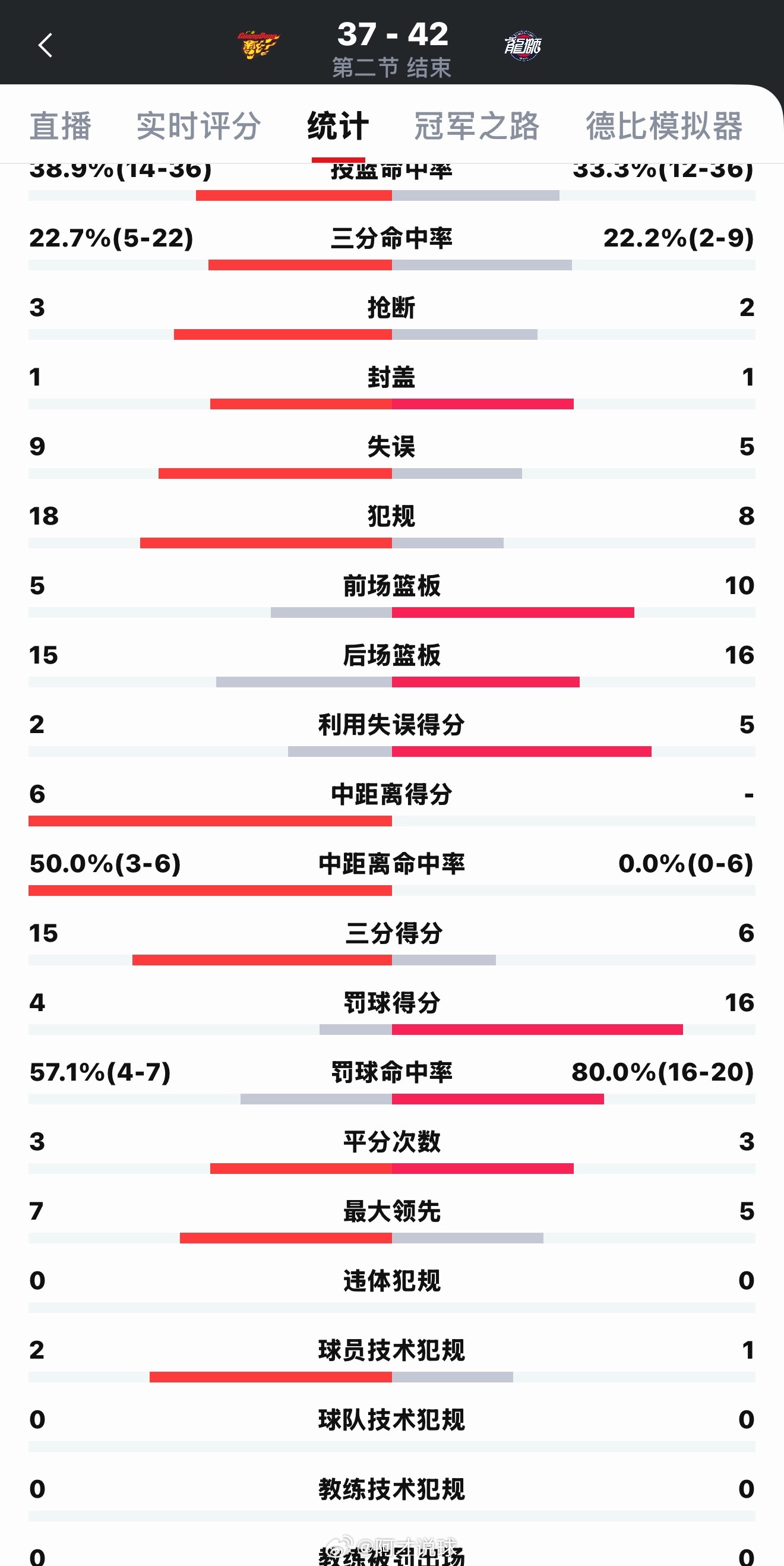半场比赛，广州男篮罚篮得分16:4广东男篮这是广东男篮主场吗广东男篮vs广州男篮
