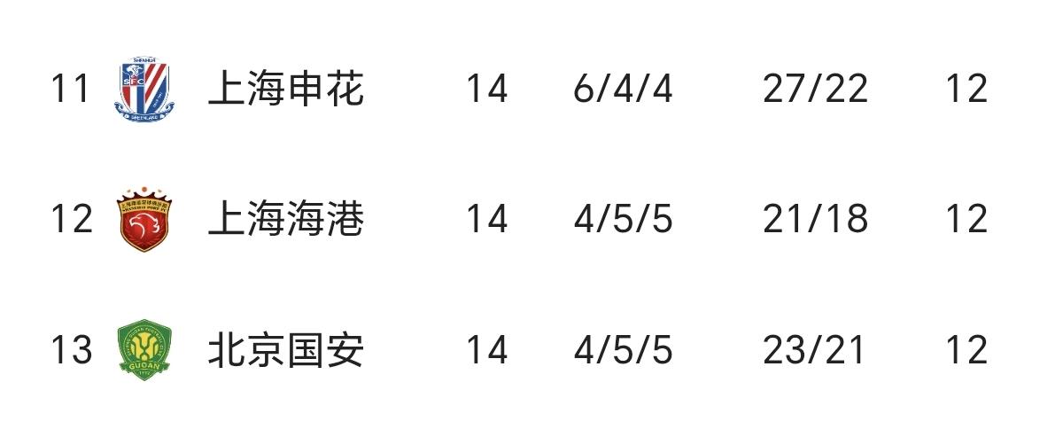 哥仨好
这几年争冠的伙伴齐刷刷排名中游！
全乱了！赛程过半，这是近几年少见的排名
