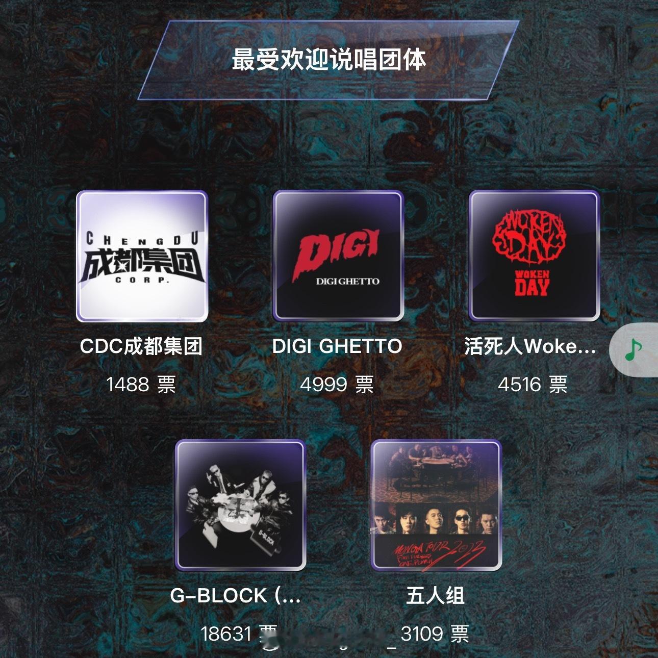 赢麻了🔥不仅仅是GAI，GBLOCK在也中文说唱年度提名投票中断层领先！包括年