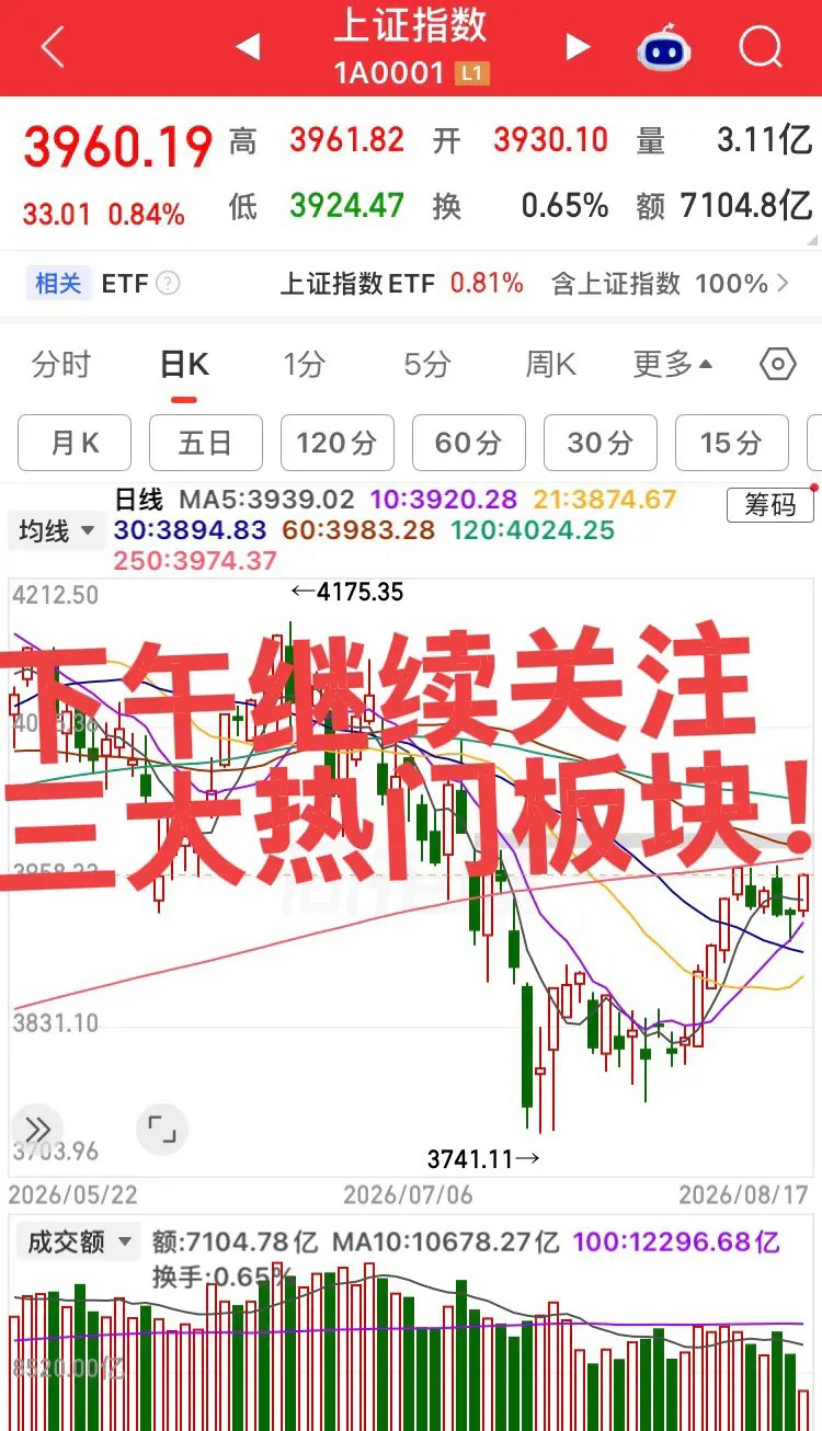 市场非常强，下午继续关注三大板块！第一个板块，大科技板块，存储芯片半导体及相关产