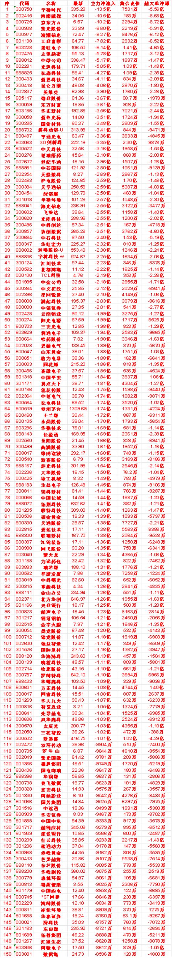 9月8日尾盘30分钟，主力卖出的名单：

申菱环境：净流入 -2.57亿，集合竞