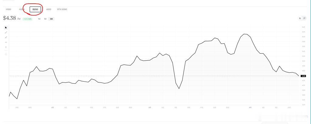 AI GPU租赁价格持续走弱，泡沫仍在破裂。1）H200持续下跌，从之前的7.0