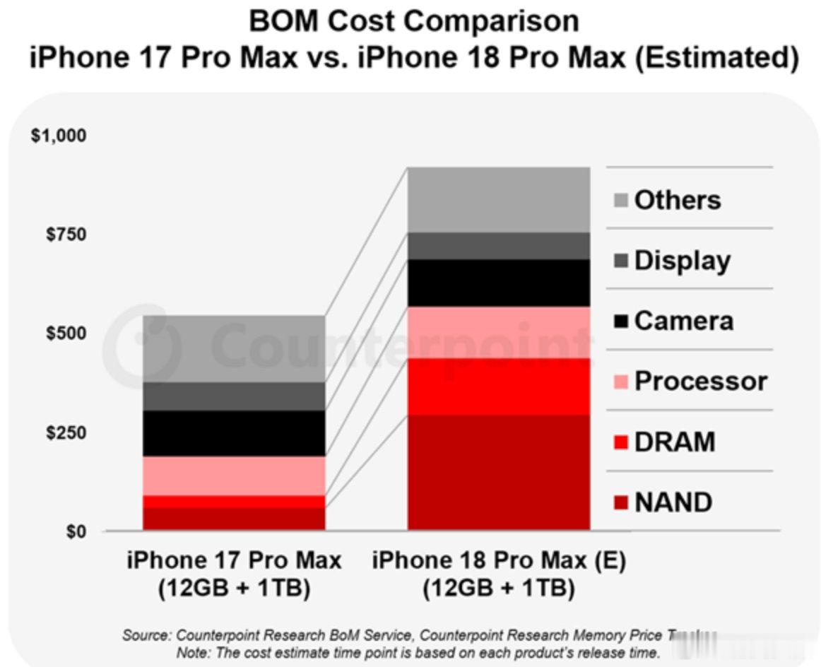 【曝iPhone18ProMax硬件成本涨近300美元】iPhone18ProM
