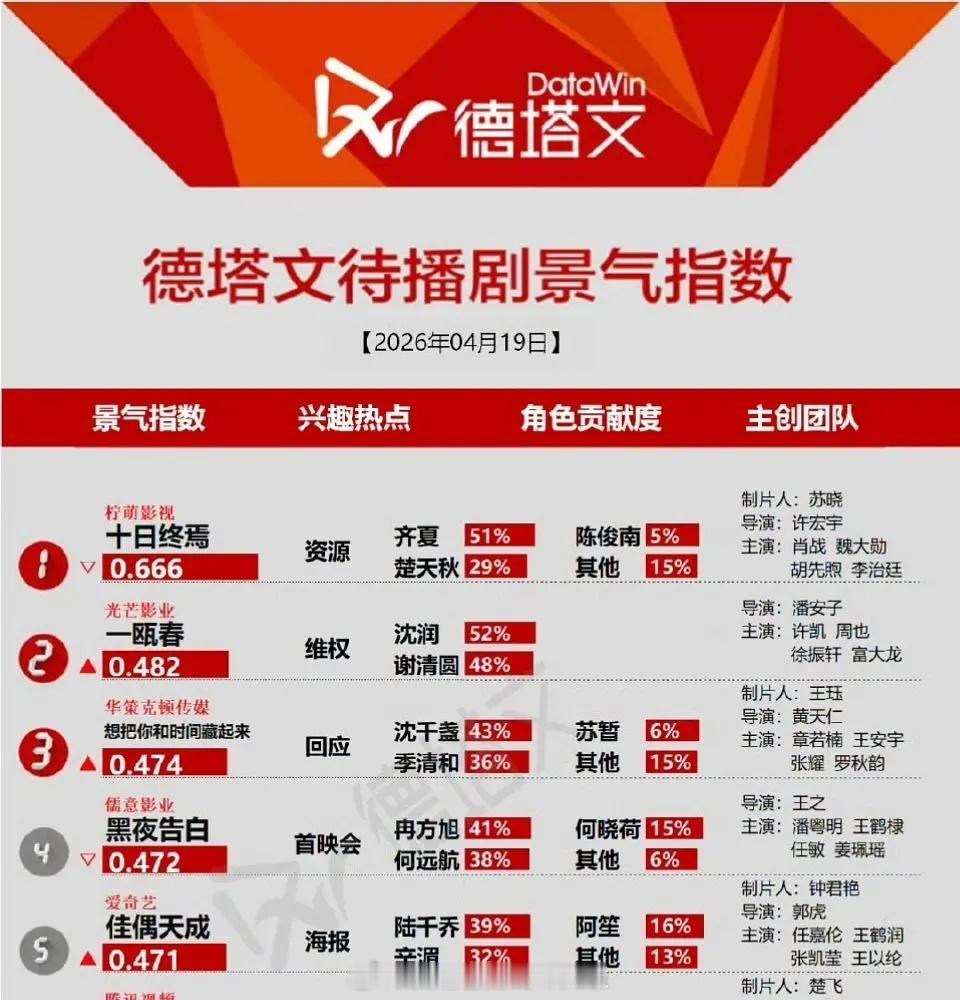 德塔文待播剧指数，肖战《十日终焉》登顶，齐夏角色贡献度高达51％。 