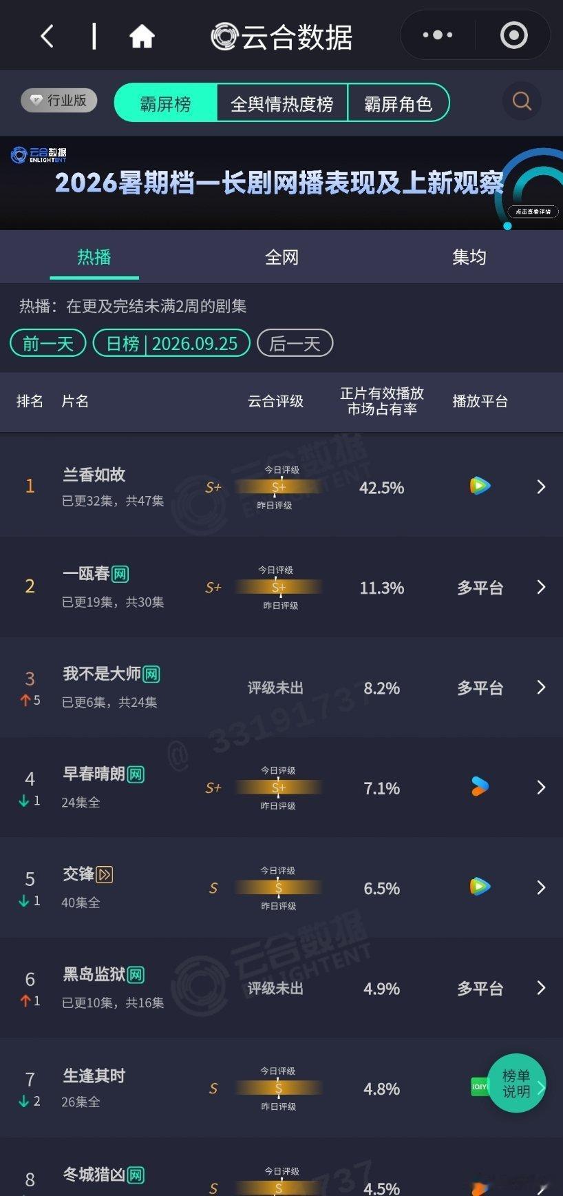 9.25云合兰香如故42.5%一瓯春11.3%我不是大师次日8.2% ​​​