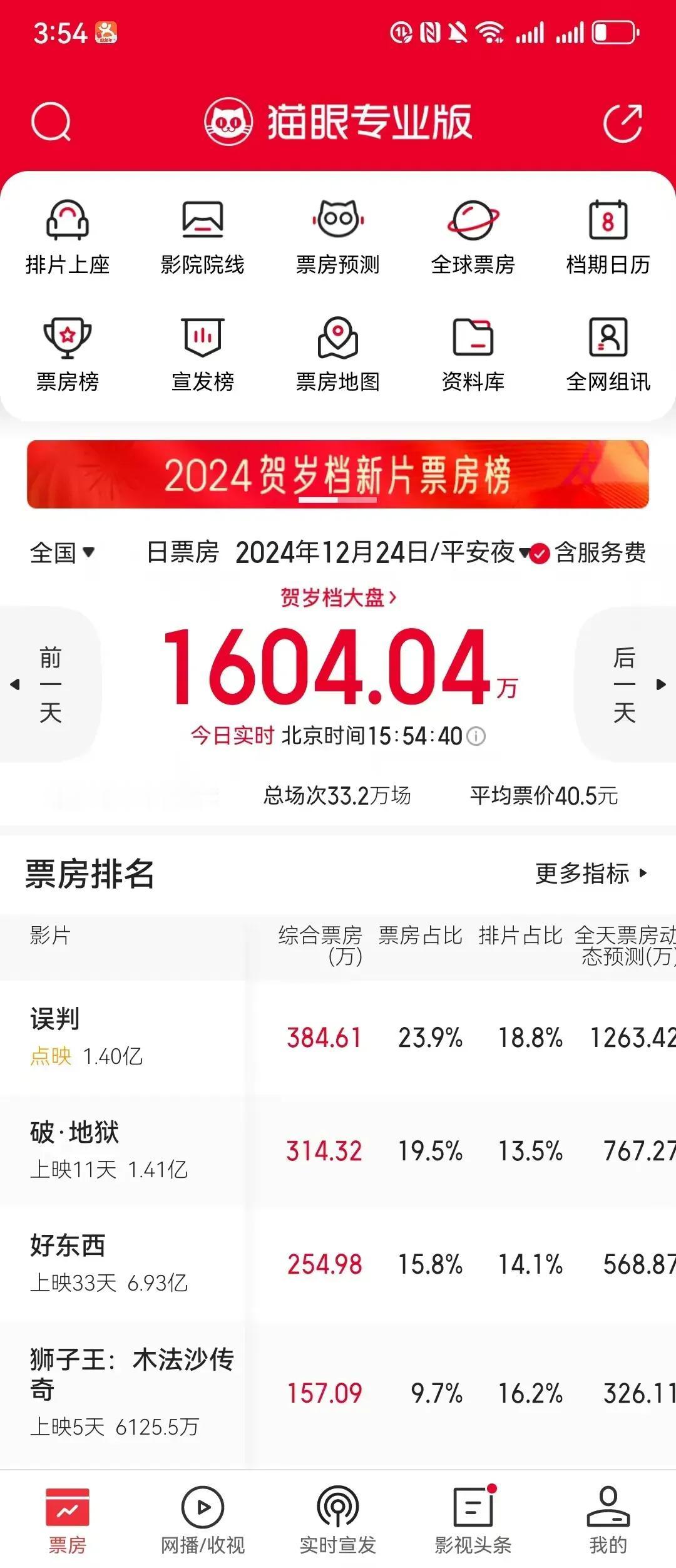今年的圣诞节忽然的戛然而止了，没有一点点的水花。这在往年是年前最大的电影市场，今