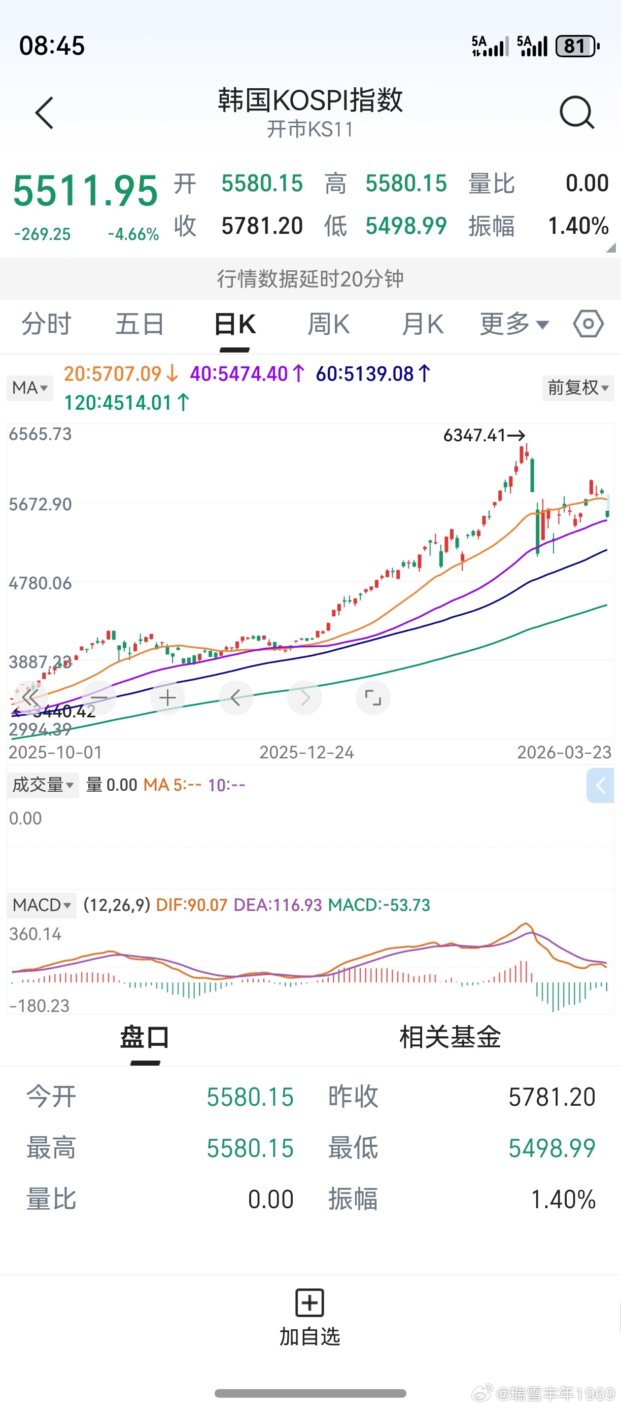 日韩股市开盘暴跌，倒吸一口冷气。国际金价大跌，倒是在意料之中。毕竟，2月28日得