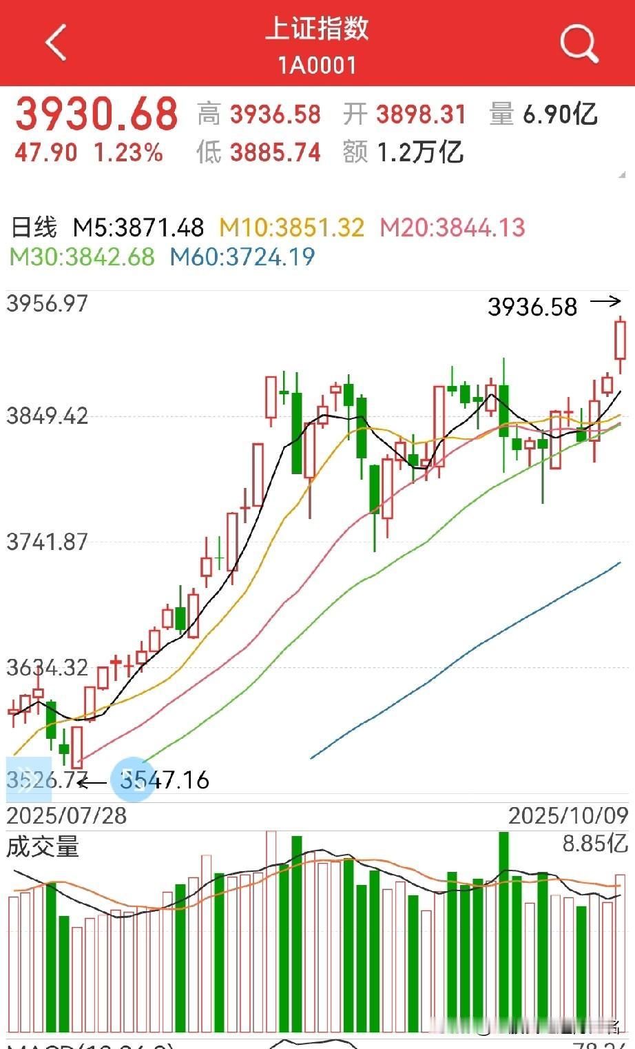 周五走势很重要！
如果明天冲击4000点，那么下周一可能就短线见顶…

反之，如