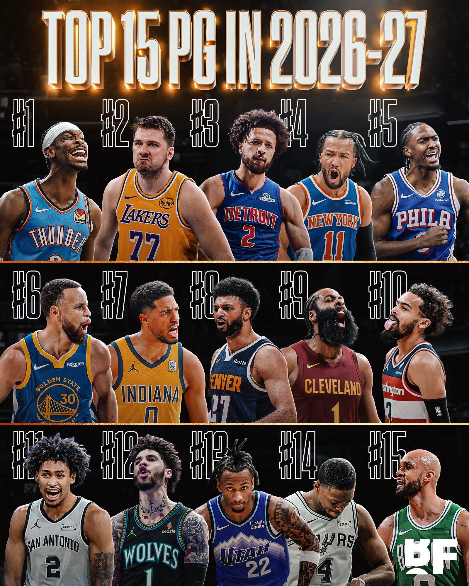 NBA  美国媒体HoopsHype评选的新赛季15大控卫——1、亚历山大2、东