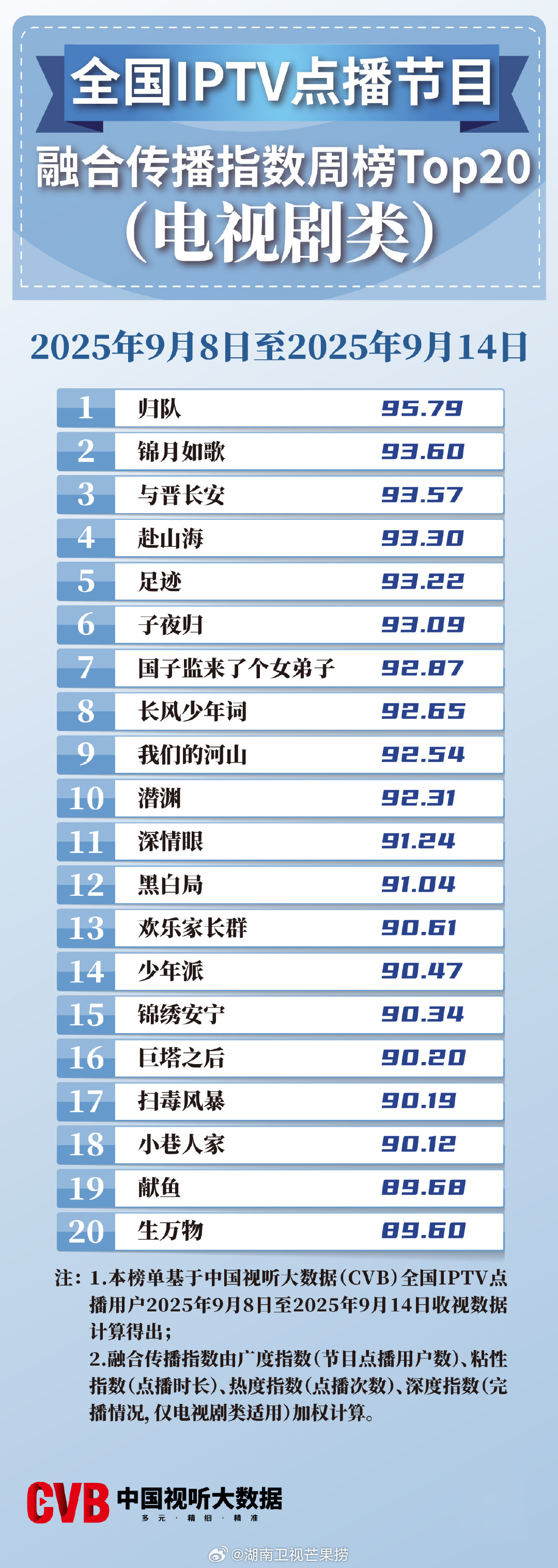 2025年9月8日-9月14日中国视听大数据CVB全国IPTV点播节目融合传播指