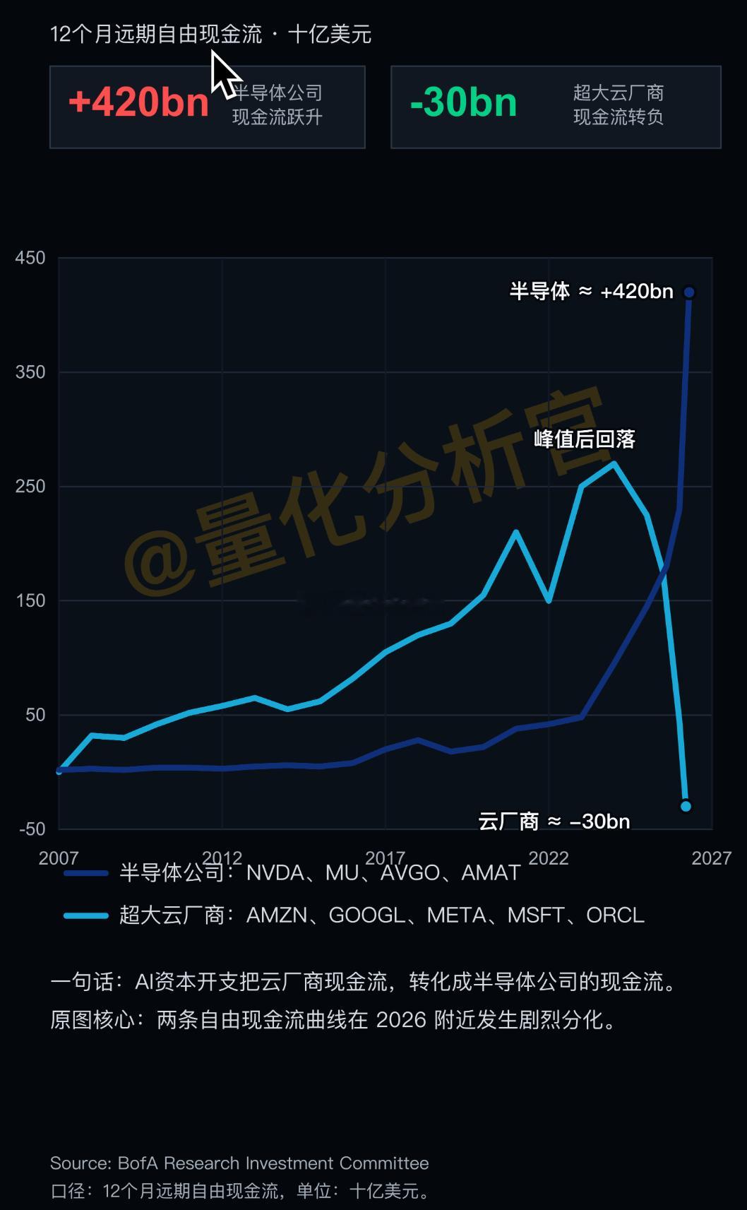 这个对比图很有意思，谷歌、微软、亚马逊们失血，英伟达、美股喝饱A股港股