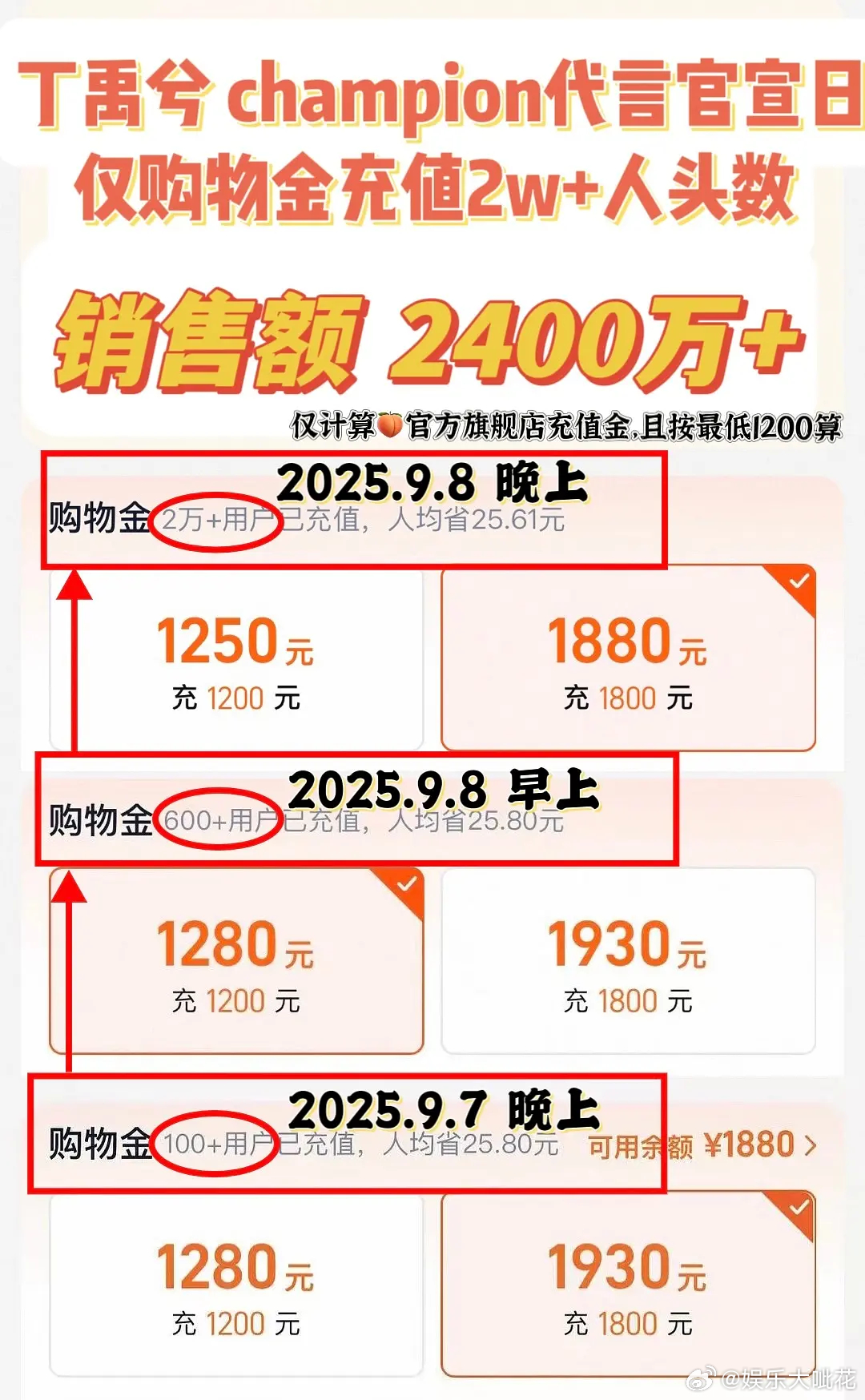 丁禹兮这个商业价值真的恐怖如斯！25年宣的第21个商务，光购物金就充了2400w